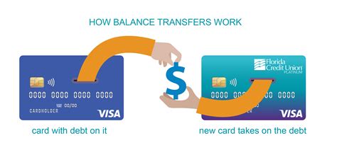 cheapest balance transfer